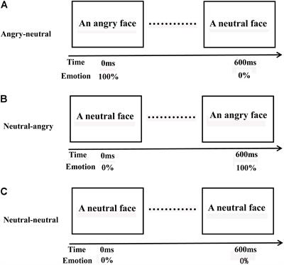 The Perception of Facial Emotional Change in Social Anxiety: An ERP Study